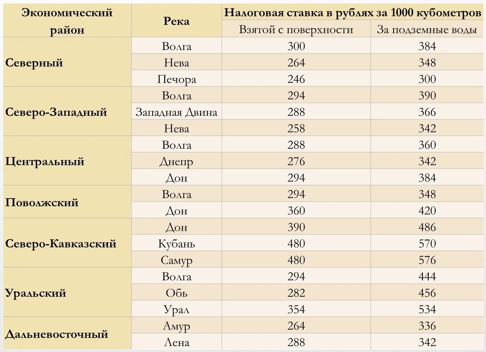 Ставка тарифы водного налога. Ставки налогов 2023 таблица. Водный налог 2022. Водный налог ставка 2022.