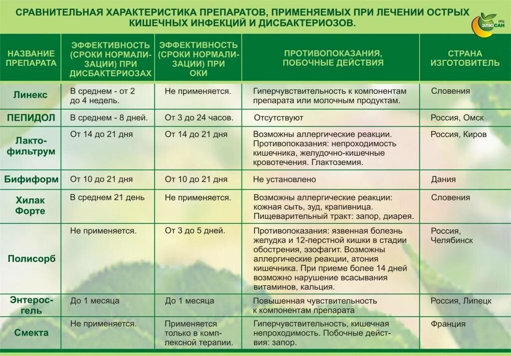 На какой день восстанавливается. Лечение кишечной бактериальной инфекции схема. Таблица инфекции кишечной инфекции. Препараты при острой кишечной инфекции. Препараты при кишечной инфекции у детей.