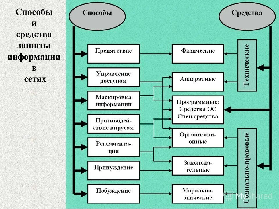 Организация алгоритм защиты. Средства защиты информации схема. Способы защиты информации в сети. Методы и средства защиты информации в компьютерных сетях. Способы защиты информации в компьютерной сети.