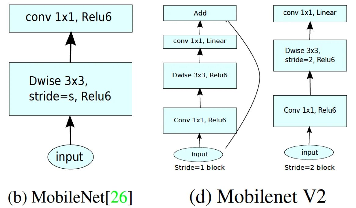 Mobile net. Mobilenet архитектура. ssd mobilenet v2. структура mobilenet. mobilenetv3 архитектура.
