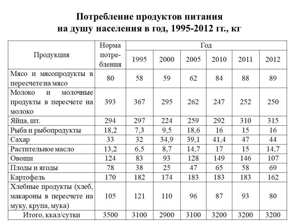 Продуктовая норма. Потребление продуктов питания, (на душу населения в год; килограммов). Рациональные нормы потребления продуктов питания для человека. Нормы продуктов питания на 1 человека. Норма продуктов на человека в год.