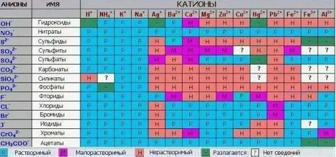 Нитрат меди 2 катионы и анионы