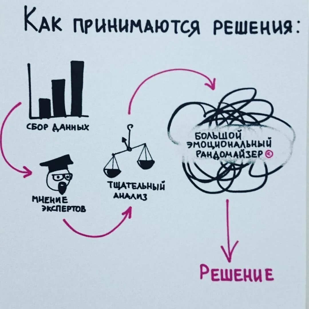 Не используем данное решение. Как принять решение. Как принимаются решения. Принятие решений картинки. Мемы про принятие решений.