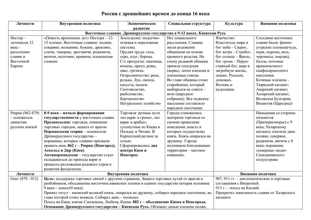 Культура Руси 16-17 века таблица. Культура Руси 17 века таблица по истории. Культура Московской Руси в 16 веке таблица. Культура XVI века таблица.