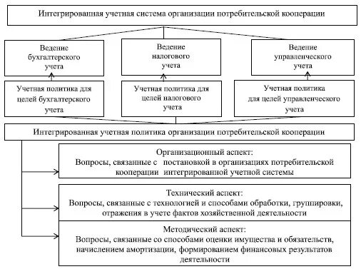 Интегрированная бухгалтерская система