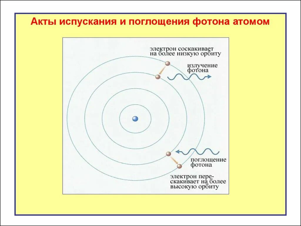 Какие длины волн поглощают атомы. Поглощение атомом фотона. Излучение фотона. Излучение фотона атомом. Поглощение и испускание фотонов атомами.