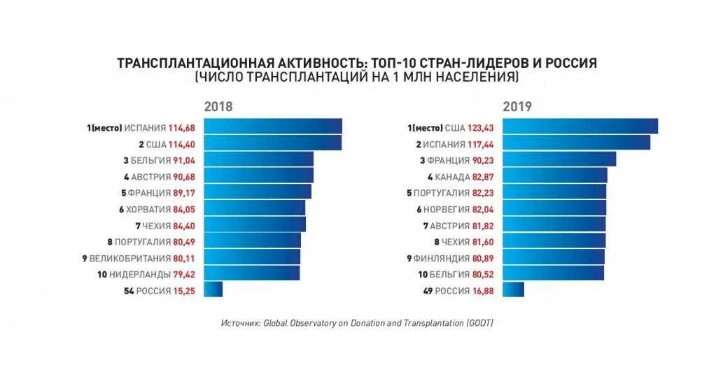 Трансплантация органов страны. Страны статистика по трансплантологии. Трансплантация органов статистика. Статистика пересадки органов.