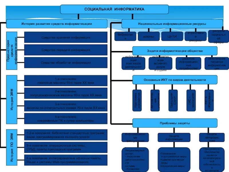 Основы социальной информации. Структура социальной информатики. социальная информатика таблица. схема социальной информатики. социальная информатика примеры.