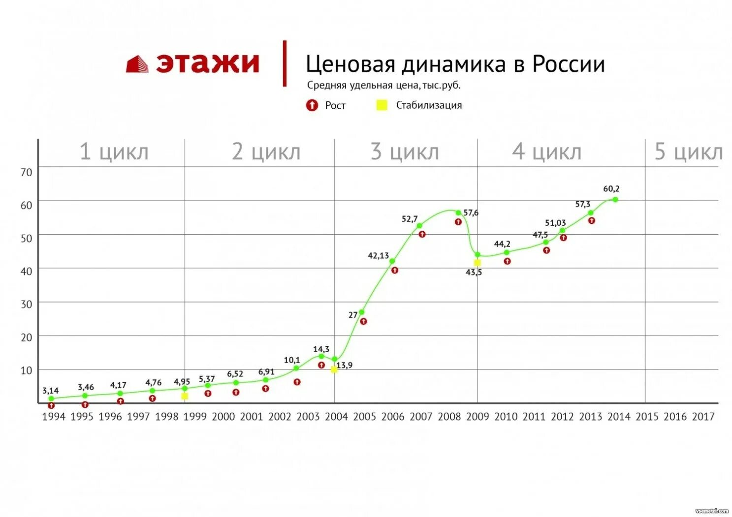 График цен вторичного жилья. График стоимости жилья в Москве за 20 лет. График стоимости недвижимости в России за 20 лет в рублях. График стоимости недвижимости в России. Динамика роста цен на квартиры.