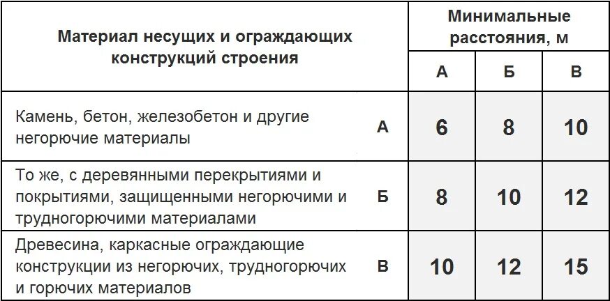 Пожарные отступы от зданий. Нормативное расстояние между жилыми домами. противопожарные нормы между постройками деревянными. расстояние между многоэтажными домами по пожарным нормам. противопожарный разрыв между зданиями.