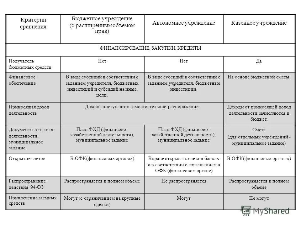 Бюджетные полномочия автономного учреждения. Виды финансирования бюджетных учреждений. Сравнение бюджетных учреждений. Сравнение форм бюджетного финансирования.