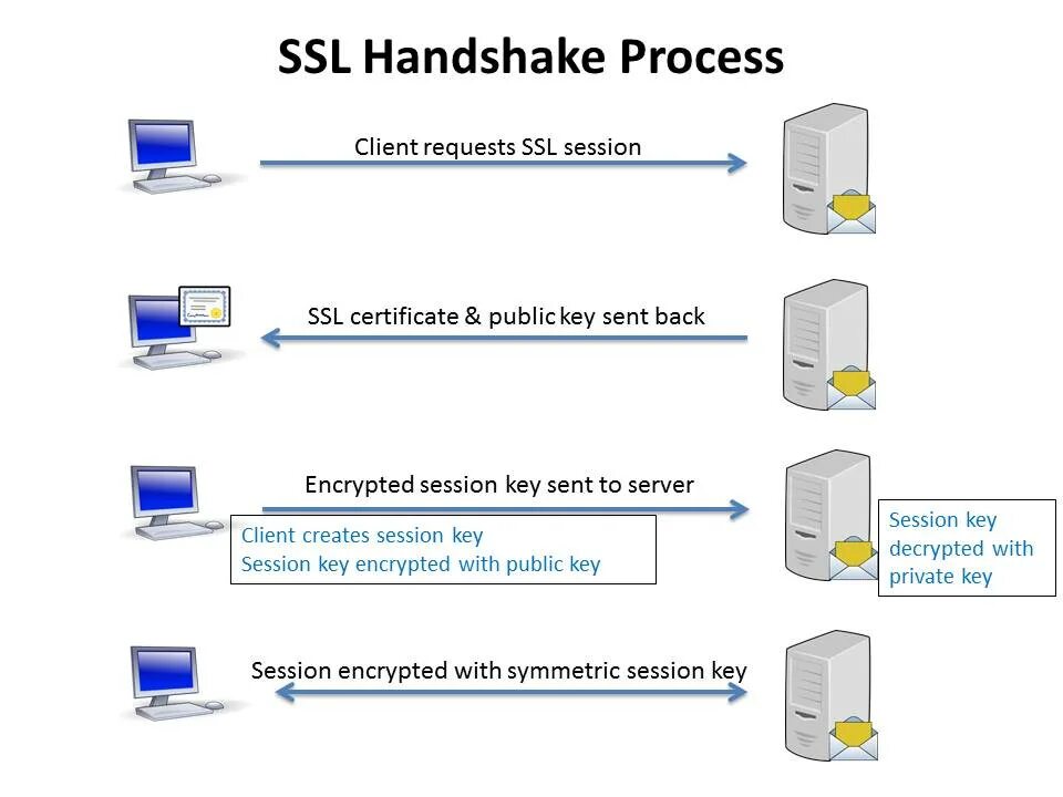 SSL шифрование схема. Схема протоколов SSL. SSL сертификат схема работы. Алгоритм шифрования TLS SSL. Private ssl