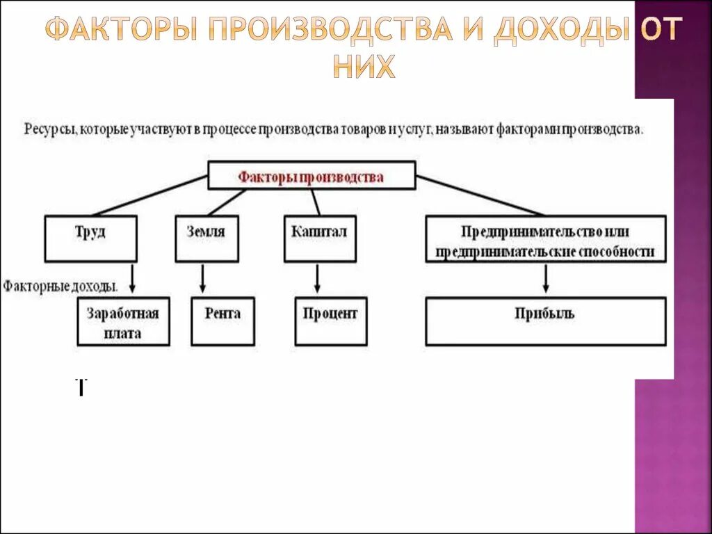 Финансовые факторы производства. Факторные производства и факторные доходы схема. Факторы производства. Факторы производства и доходы. Факторы и факторные доходы.