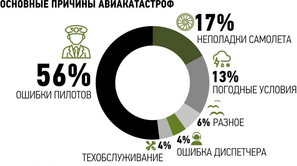 Сколько процентов составляет число самолетов