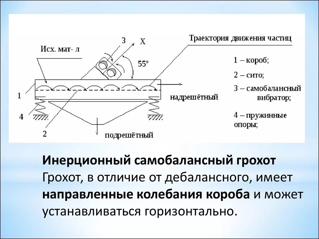 Чем отличаются вибраторы. Кинематическая схема самобалансного инерционного грохота.. Грохот инерционный самобалансный. Грохот самобалансный ГСС-32. Самобалансный грохот схема.