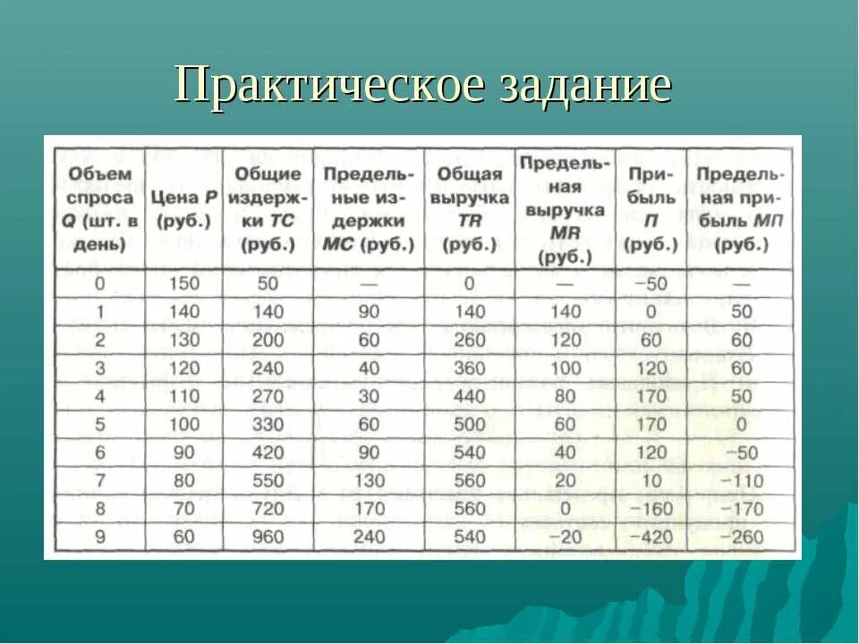 Практическая работа по экономике 10 класс. Практическая работа по экономике. Практическое задание. Объем спроса. Таблица издержек по экономике практическая работа.