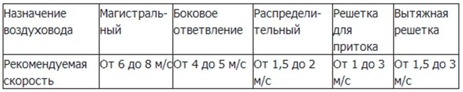 Скорость потока воздуха м с. Скорость потока воздуха естественной вентиляции. Скорость движения воздуха в вентиляционных трубах. Скорость воздуха в Магистральном воздуховоде м/с. Скорость движения воздуха в воздуховодах нормы.