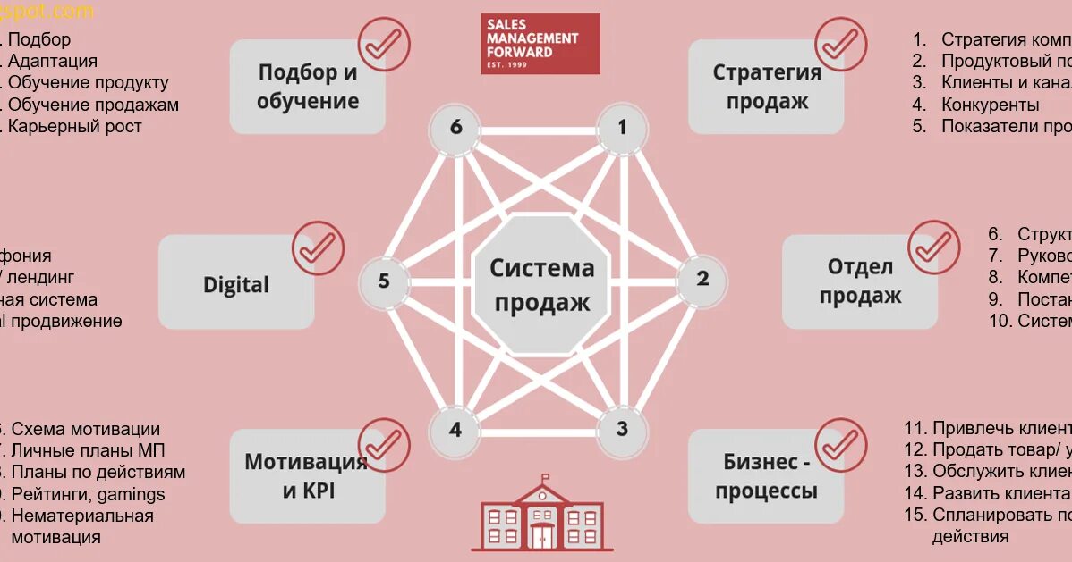 Планирование и создание услуг
