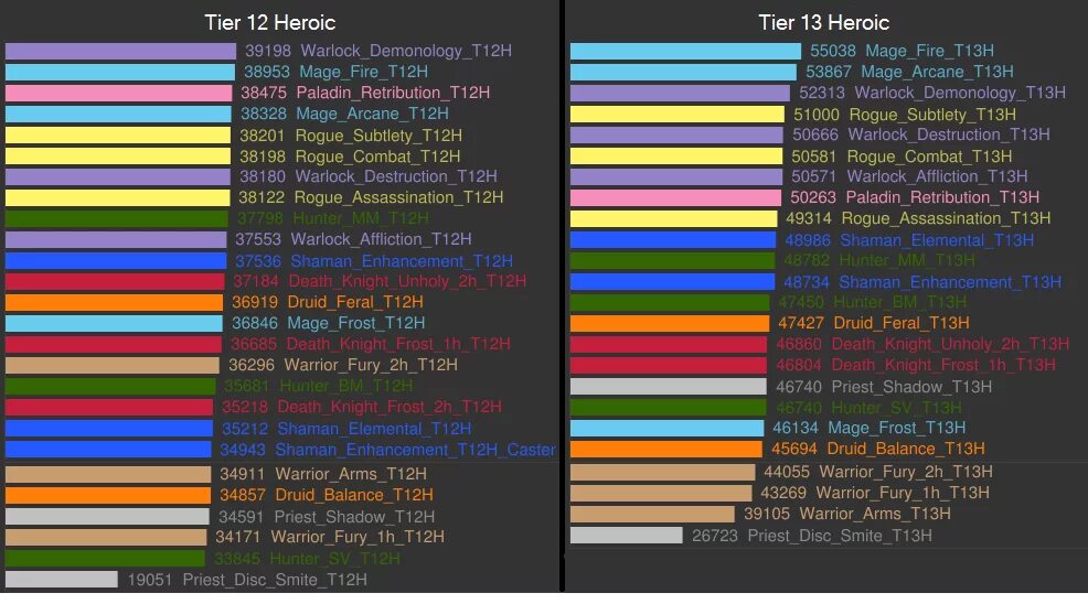 Dps value. Wow 8.2 топ ДПС. Wow Cataclysm топ ДПС. Топ ДПС 7.3.5. Топ ДПС 7.3.5 ПВЕ.