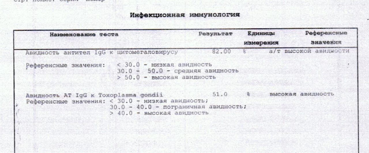 Цитомегаловирус иммуноглобулин g. Авидность IGG К цитомегаловирусу. Антитела к цитомегаловирусу 1,54. Низкая авидность антител к цитомегаловирусу. Высокая авидность антител IGG К цитомегаловирусу.