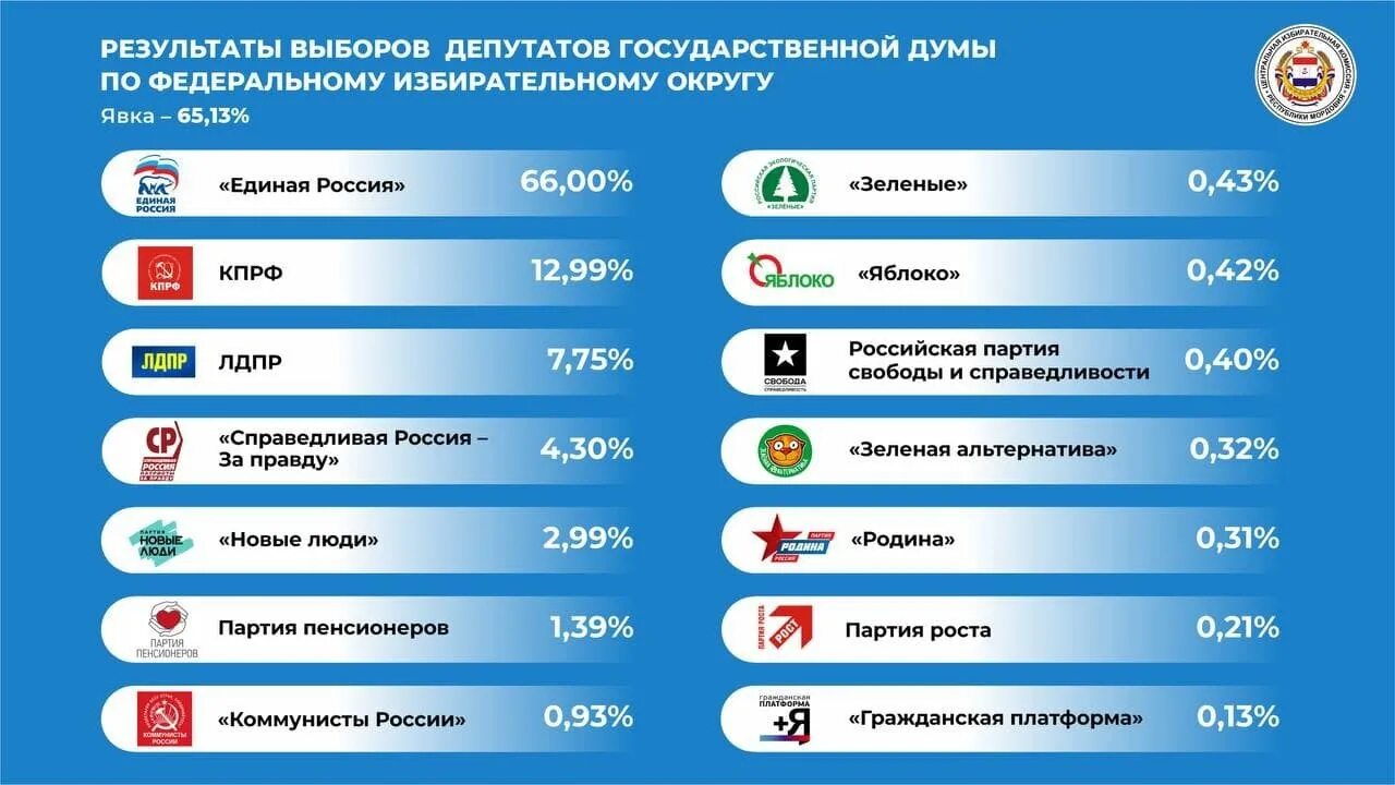 Результаты голосования депутатов 2024