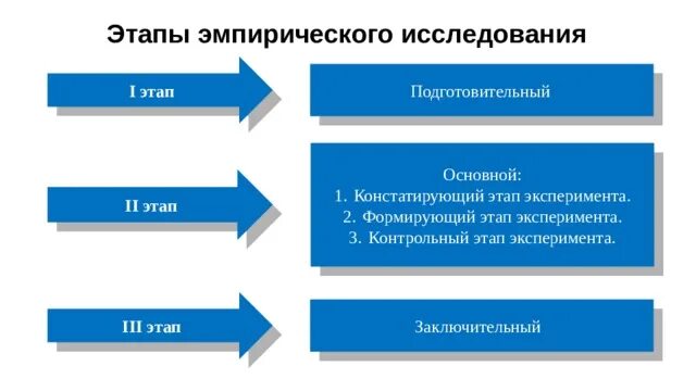 Этапы исследования констатирующий формирующий. 3 этапа эксперимента констатирующий формирующий контрольный. этапы констатирующий формирующий контрольный. констатирующий этап формирующий этап контрольный этап. эксперимент констатирующий формирующий и контрольный таблица.
