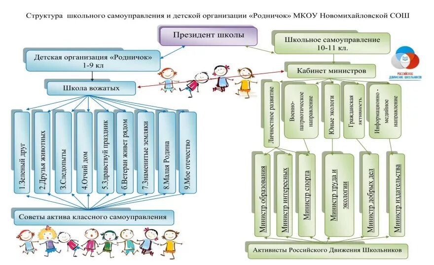 Структура самоуправления в школе РДШ. Направления деятельности ученического самоуправления в школе. Структура школьного ученического самоуправления. Структура органов ученического самоуправления.