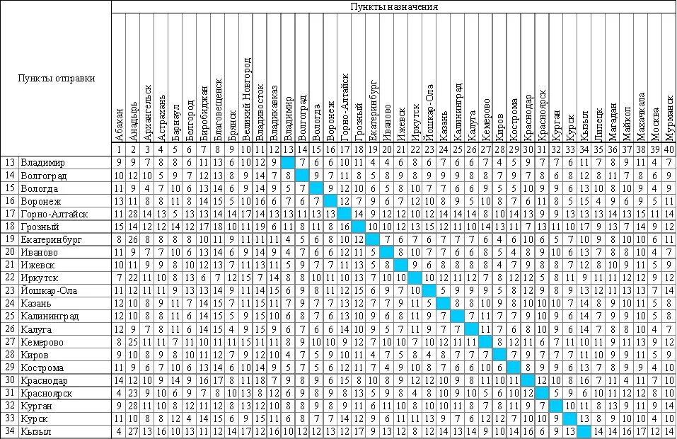 Сроки доставки посылок по россии. Сколько дней идёт заказное письмо по россии. Сколько времени идет почтовый. Сколько дней идет посылка. Сколько идет посылка из.