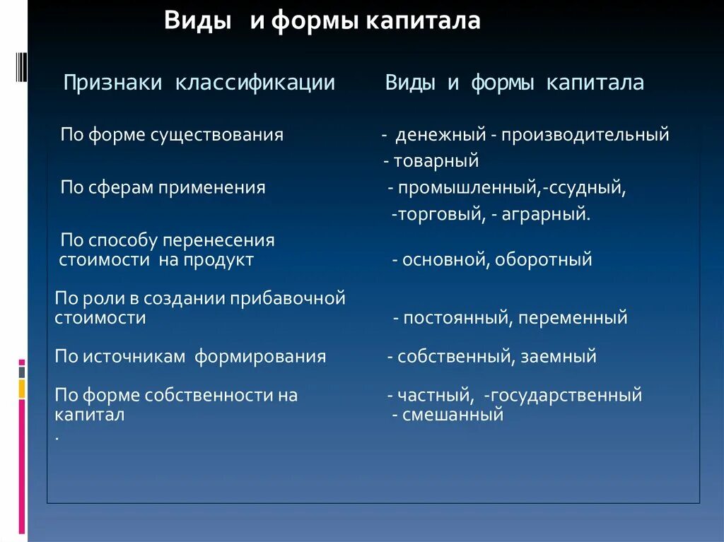 7 капитал организации. Формы капитала. Виды капитала. Виды и формы капитала. Сущность и формы капитала.