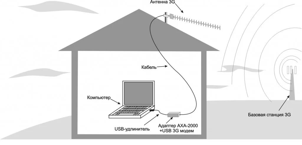 Как подключить усилитель интернета. Усилитель сигнала 4g модема. Модем-роутер WIFI схема подключения. Схема антенны для 4g модема. Антенны для интернета на даче 3g-4g.