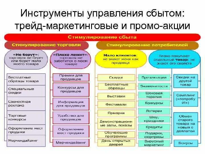 Стимулирование сбыта. Этапы планирования стимулирования сбыта и продаж. Формы стимулирования сбыта. Стимулирование сбыта мероприятия.