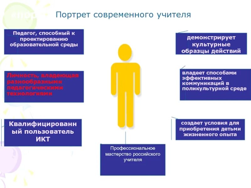 Профессиональный стандарт социального педагога в образовании. Портрет современного учителя. Портрет современного педагога. Профессиональный портрет педагога. Психологический портрет современного учителя.