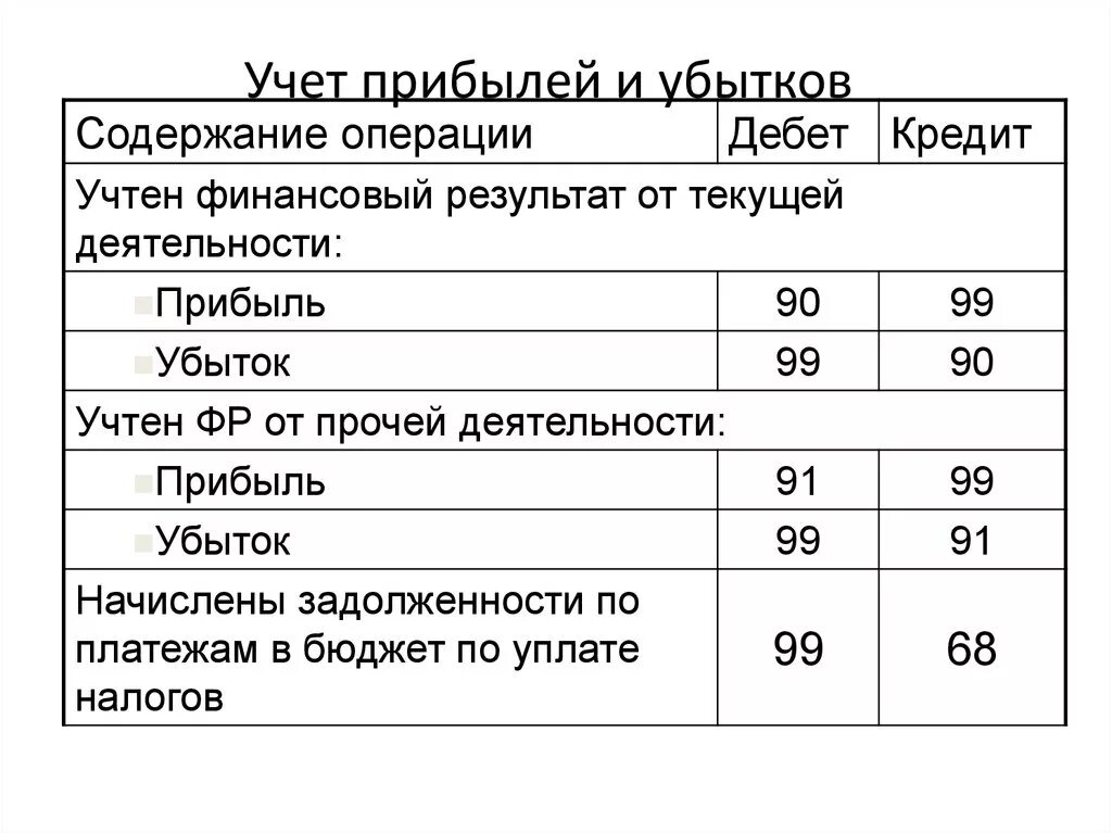 Финансовый результат проводка. Учета финансовых результатов организации таблицы. Финансовый результат проводки. Учет финансовых результатов проводки. Учет прибылей и убытков счет