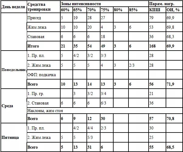 Боря готовится к соревнованиям максимально допустимая. План тренировок для развития силы. Программа тренировок по жиму лежа. Таблица заполнение результатов тренировок. План тренировок тяжелая атлетика.