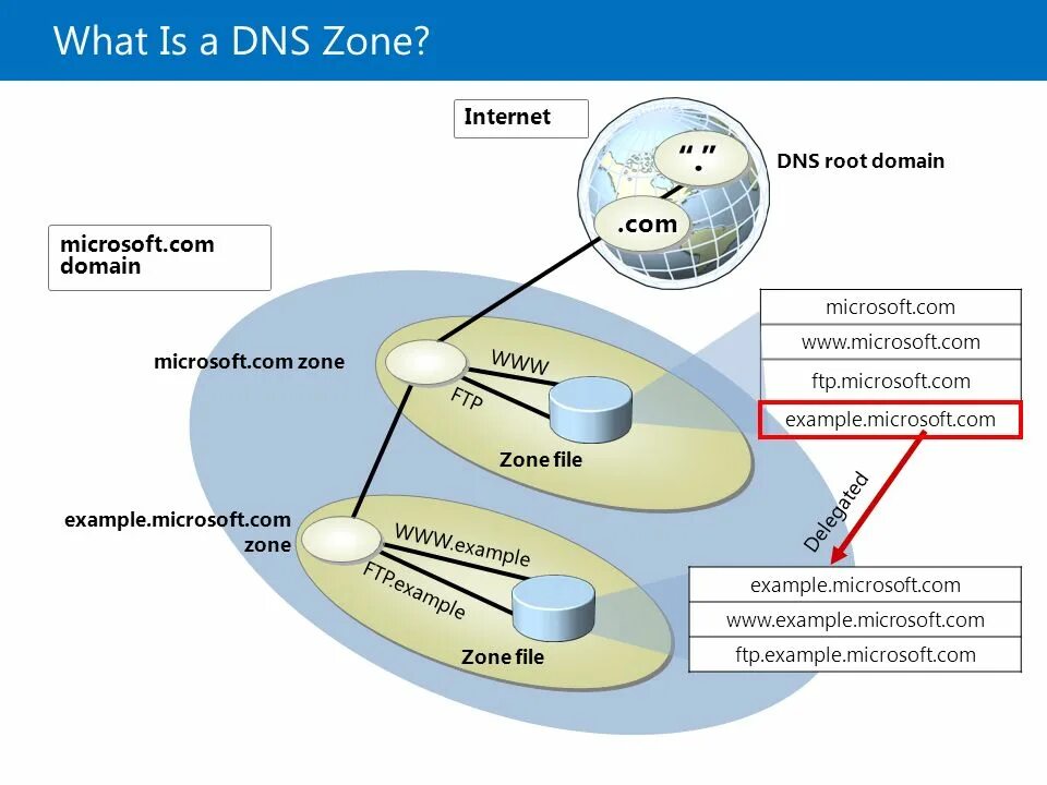 Dns nullsproxy com безопасен. Зоны DNS сервера. Зоны ДНС. Корневая зона DNS. Зона DNS domain name System.