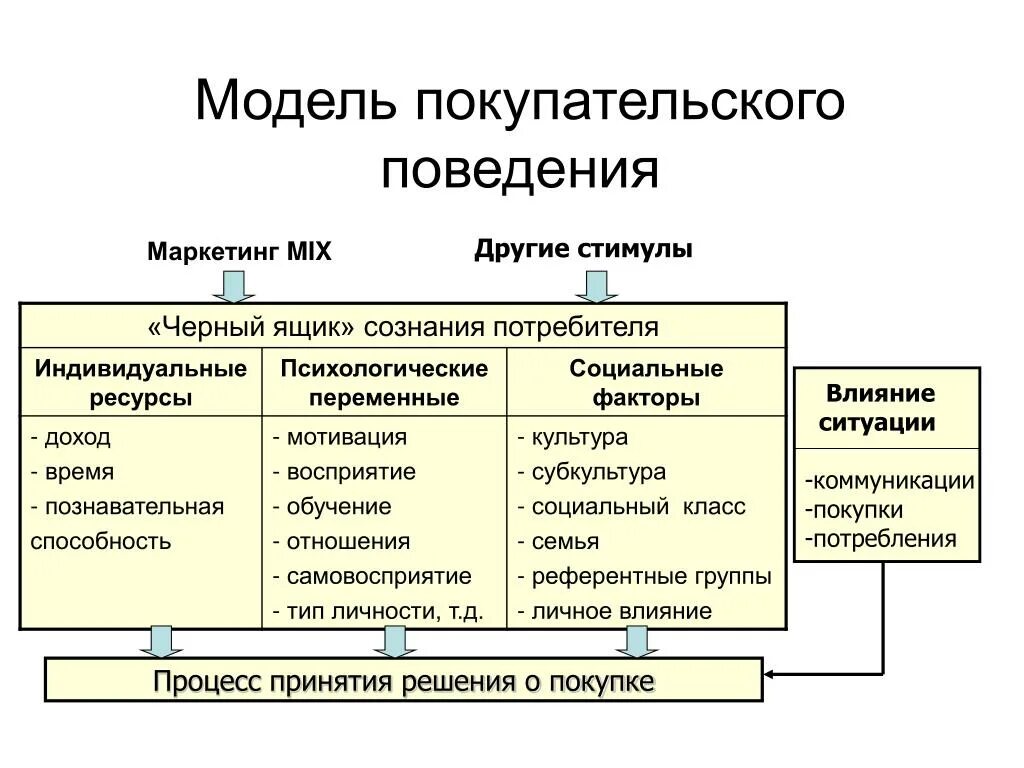 Модель поведения покупателей на рынке. Специфика покупательского поведения. Модель покупательского поведения. Модель покупательского поведения. Особенности покупательского поведения.