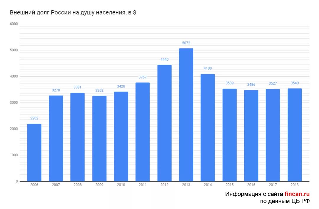 Внешний долг России 2023 динамика. Внешнего долга России по годам таблица. Внешний госдолг к ВВП России по годам. Внешний долг России с 1991 по 2020.