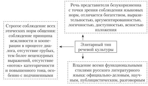 Элитарный тип