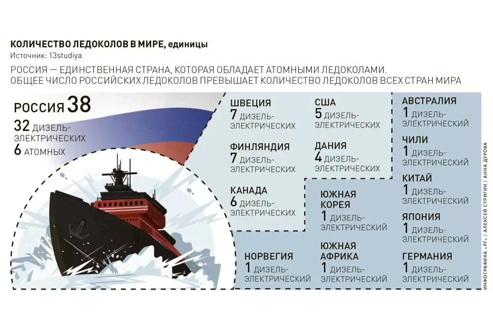 Атомный ледокол. Атомные ледоколы России список. Количество ледоколов по странам.