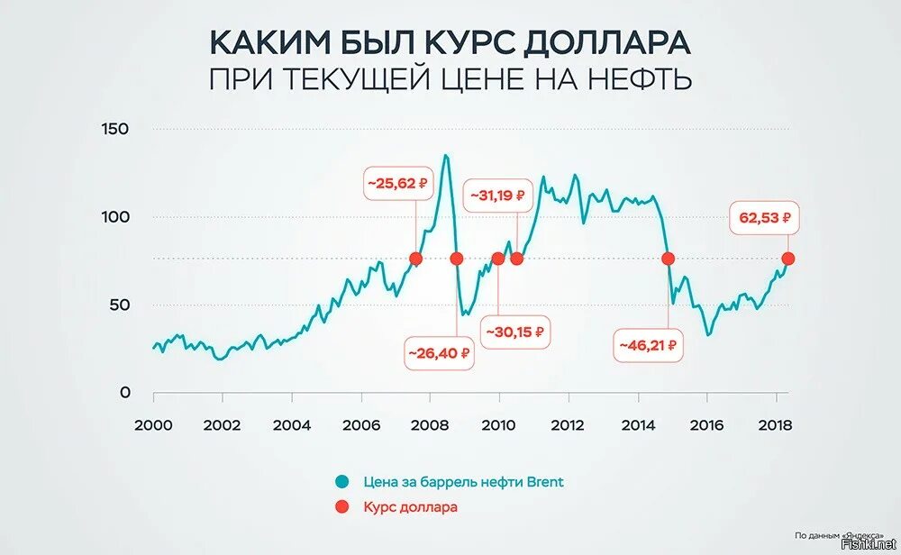 Доллар рубль 2020 год. График доллара. Курс доллара график. Курс доллара с 2000 года график. Курс доллара графики по годам.