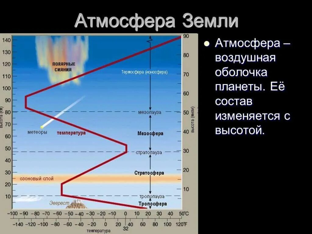 Средняя температура атмосферного воздуха. График распределения температуры в атмосфере. изменение температуры в разных слоях атмосферы. строение атмосферы земли по слоям с температурой. температура слоев атмосферы земли.