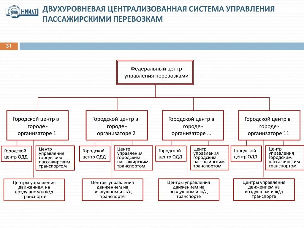 Система управления пассажирскими перевозками. Схема управления пассажирскими перевозками. Структура систему управления пассажирскими перевозками. Централизованная структура управления.