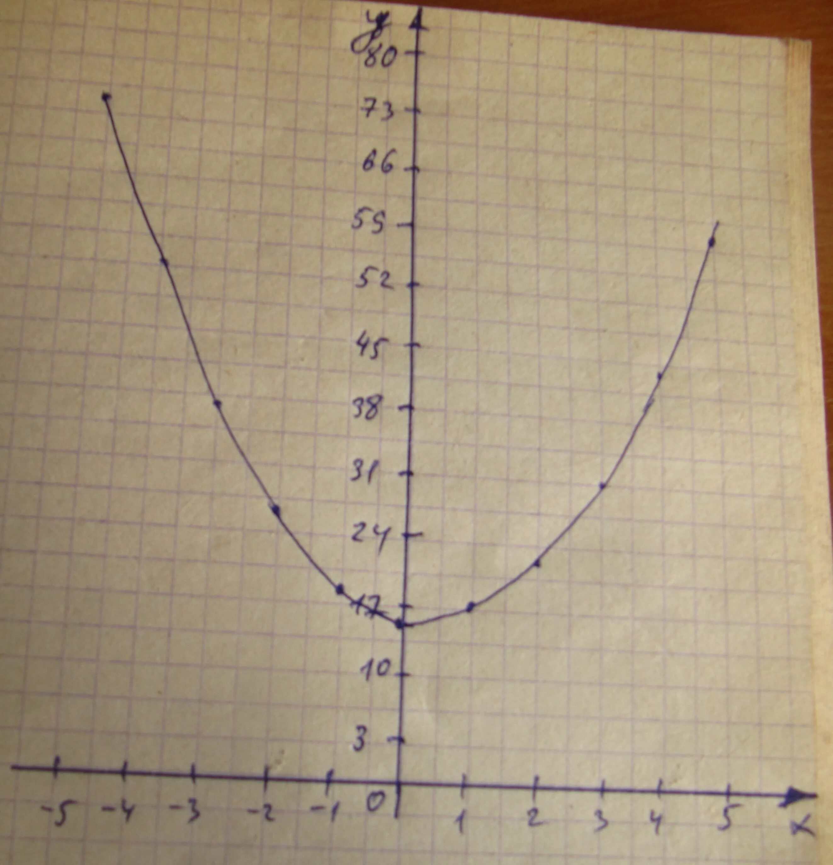 Y=x2. Парабола y x2. Y=|X^2-16|. Парабола y=x^16.