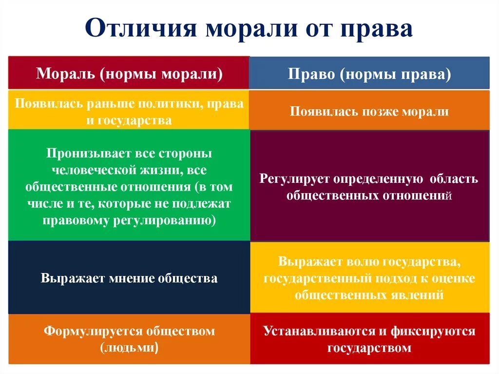 Чем отличается норма морали от нормы. Отличия марали тт права. отличие морали от права. отличме право от моралм. отличие попваа от морали.