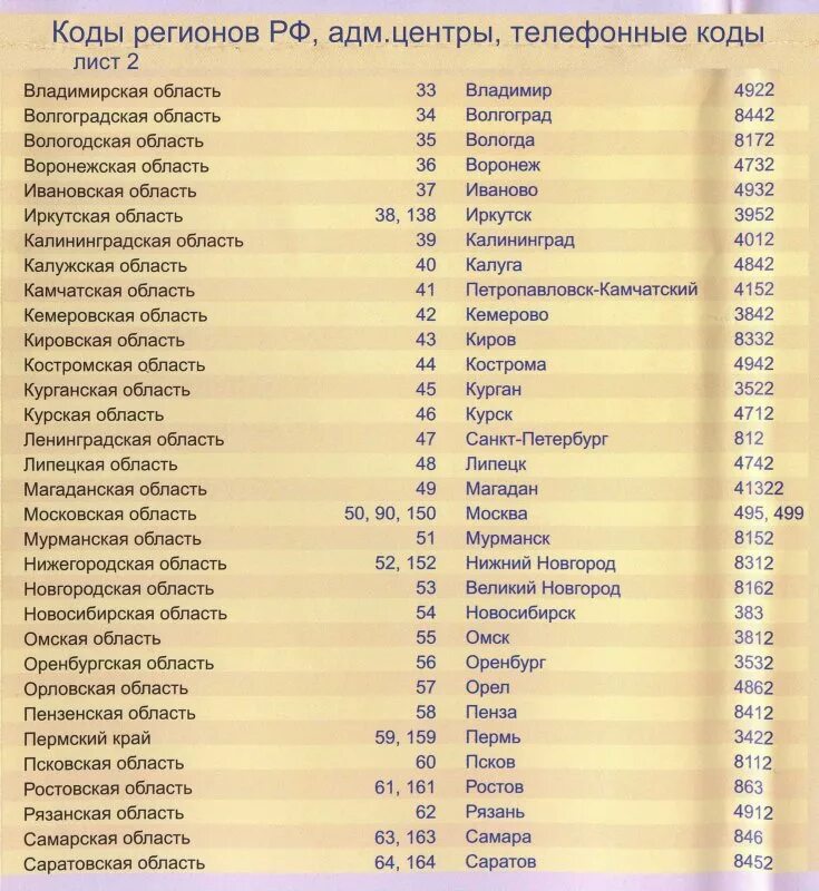 Код краснодара номер. Коды регионов России Телефонные. Телефонные коды городов РФ. Коды телефонов городов России. Код регионов России телефонных коды номеров.