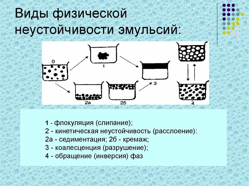 Разрушение эмульсий. Разновидности методов разрешения эмульсий. Типы эмульсий. Флокуляция эмульсии.