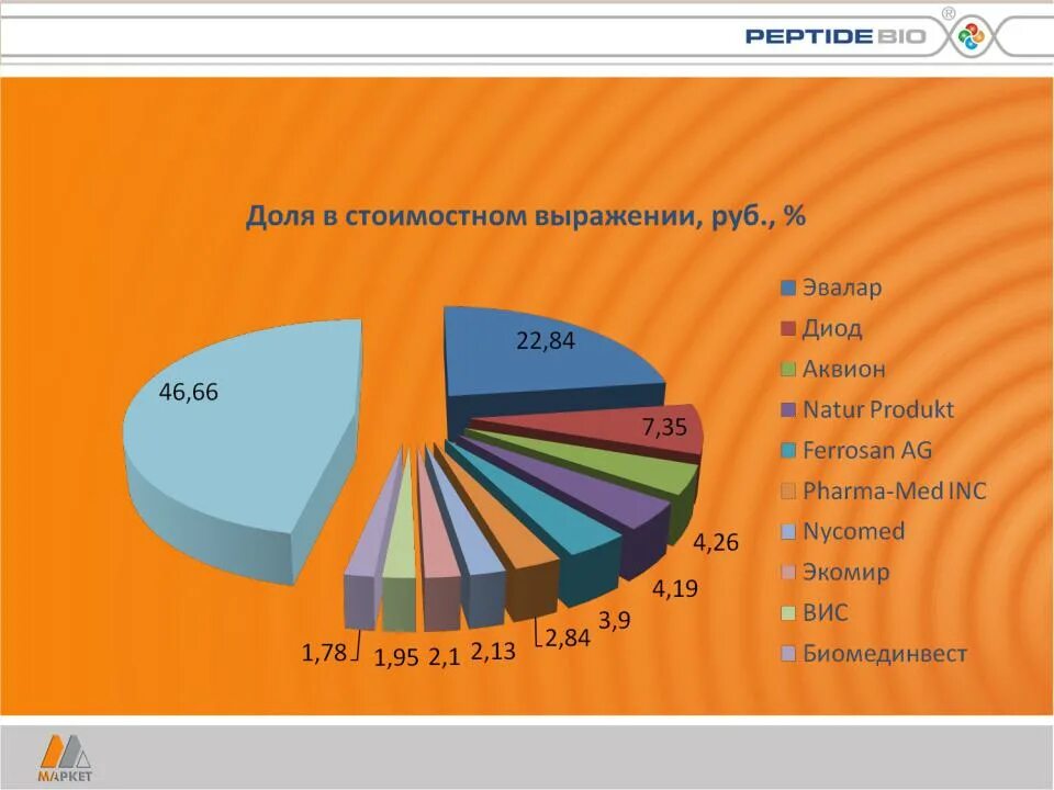 Рынок добавок. БАД на фармацевтическом рынке. Анализ рынка биологически активных. Производители БАДОВ. Исследование рынка БАДОВ.