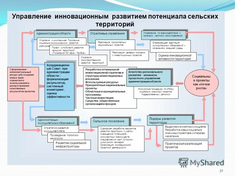 Программа комплексного развития регион для молодых. Программа комплексного развития регион для молодых