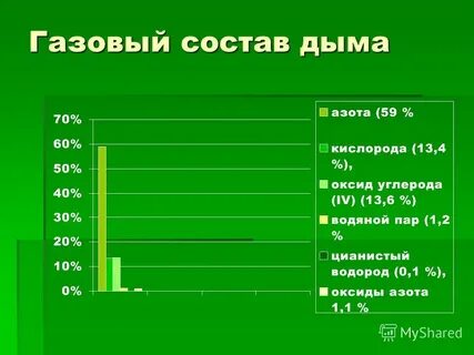 Состав дыма