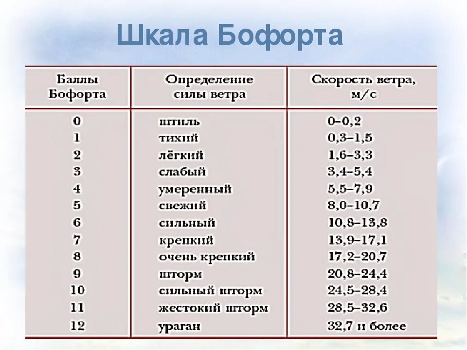 Ветер 8 метров. Сила ветра в 5 баллов по шкале Бофорта. Таблица скорости ветра по шкале Бофорта. 6 Баллов по шкале Бофорта в метрах. Шторм 7 баллов по шкале Бофорта.